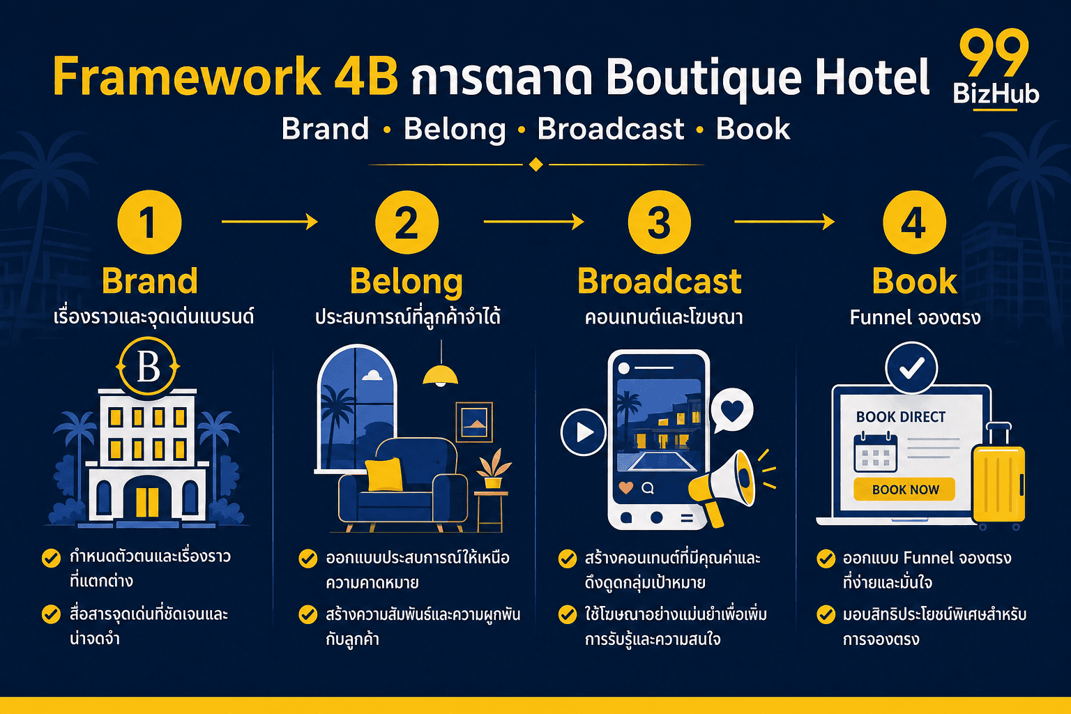 Framework 4B การตลาด Boutique Hotel Brand Belong Broadcast Book