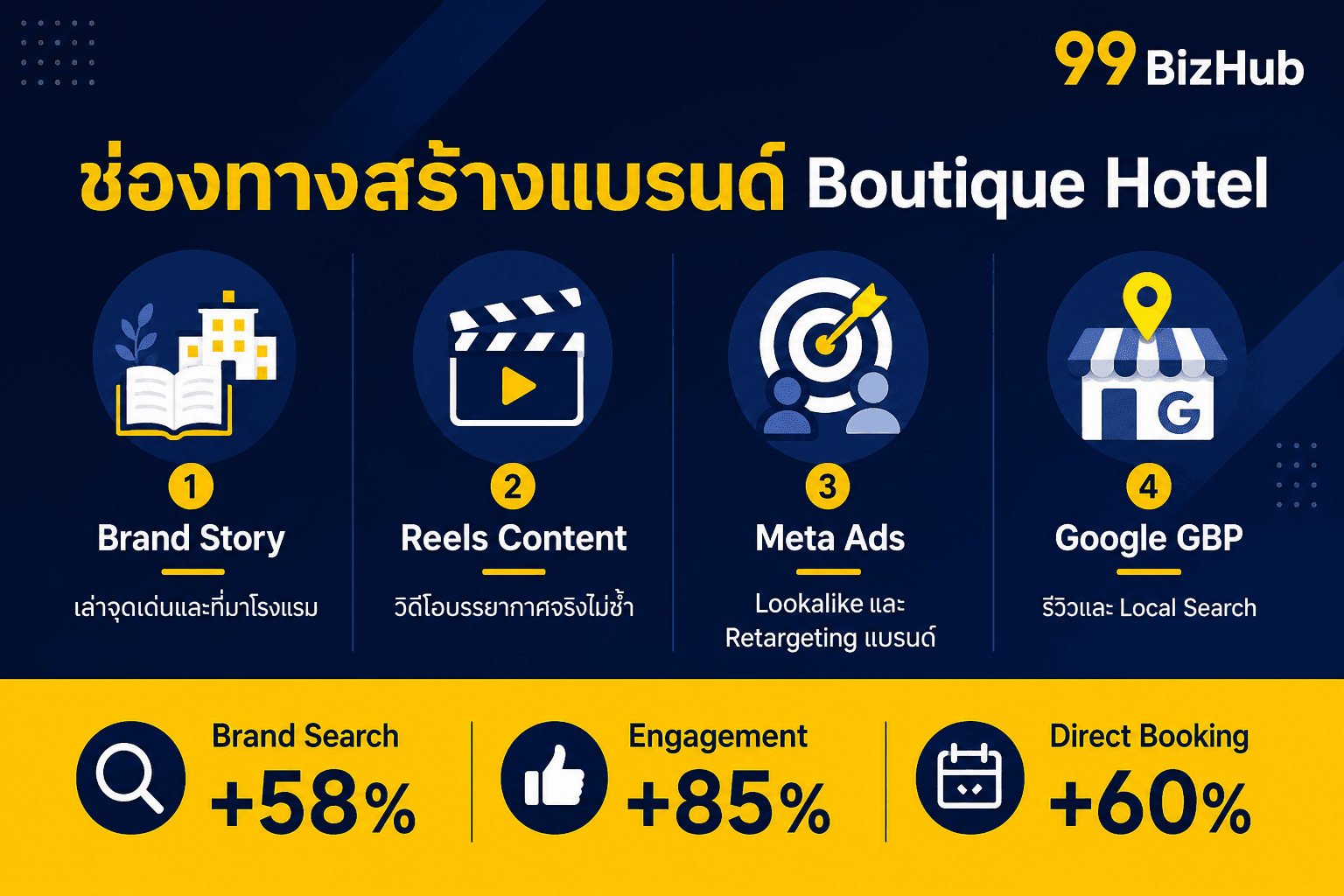 ช่องทางสร้างแบรนด์ Boutique Hotel Story Reels Meta Ads GBP