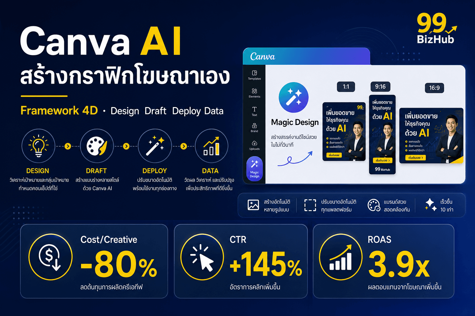 Canva AI สร้างกราฟิกโฆษณาเอง — Framework 4D Cost/Creative -80% ROAS 3.9x