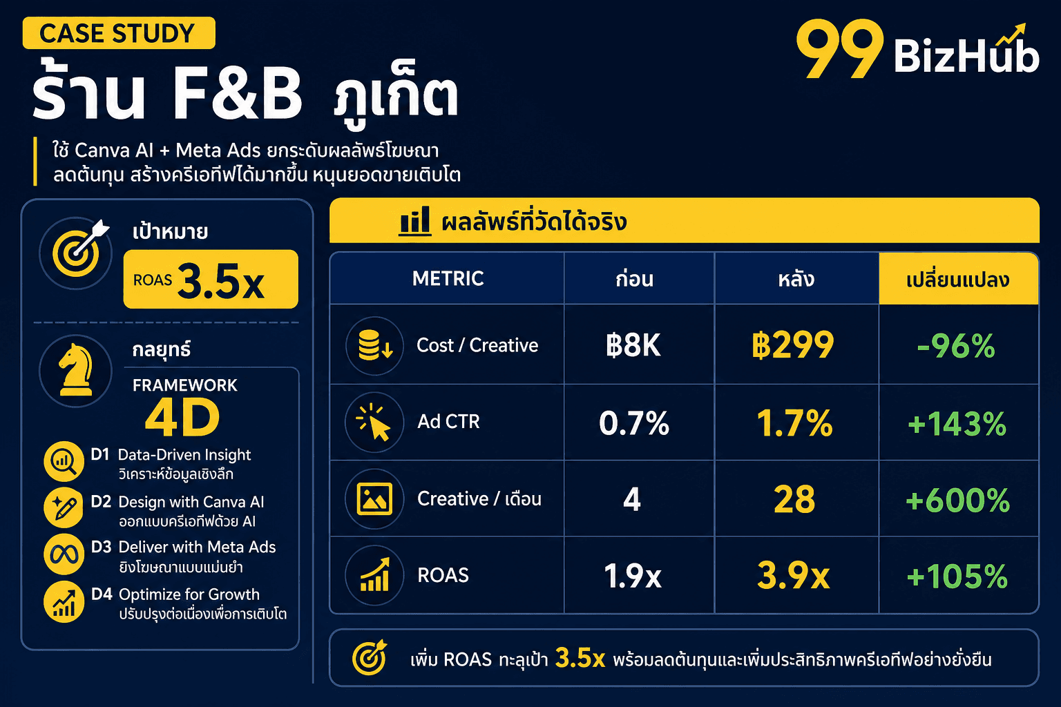 Case Study ร้าน F&B ภูเก็ต Canva AI ROAS 3.9x Creative +600%