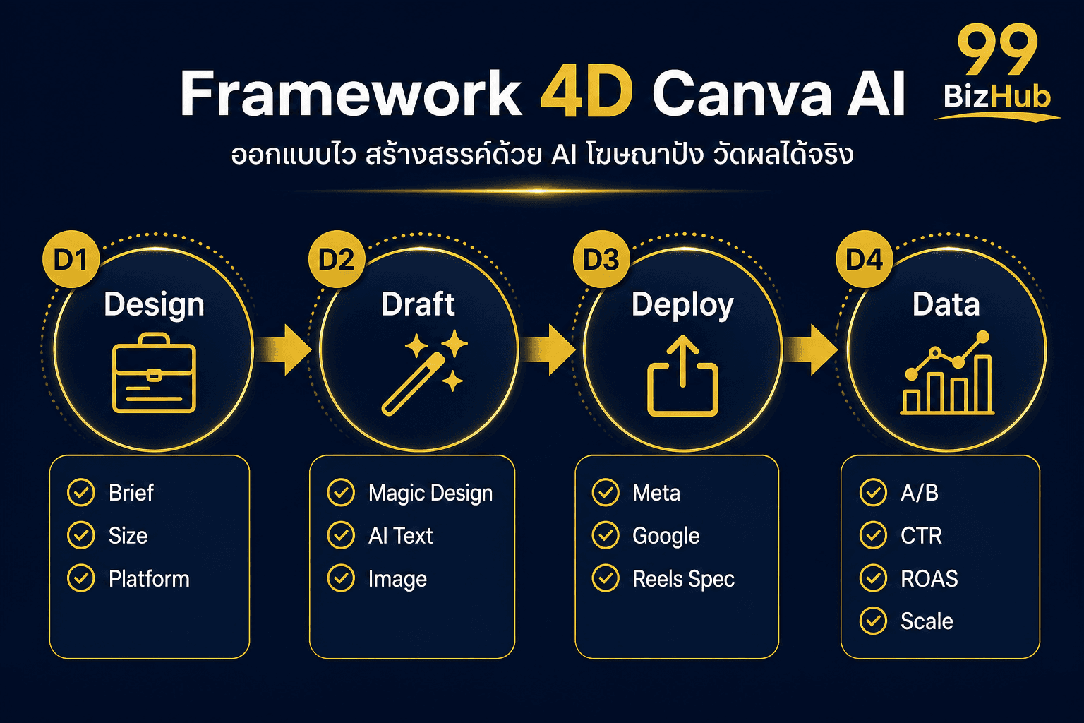 Framework 4D Canva AI Design Draft Deploy Data
