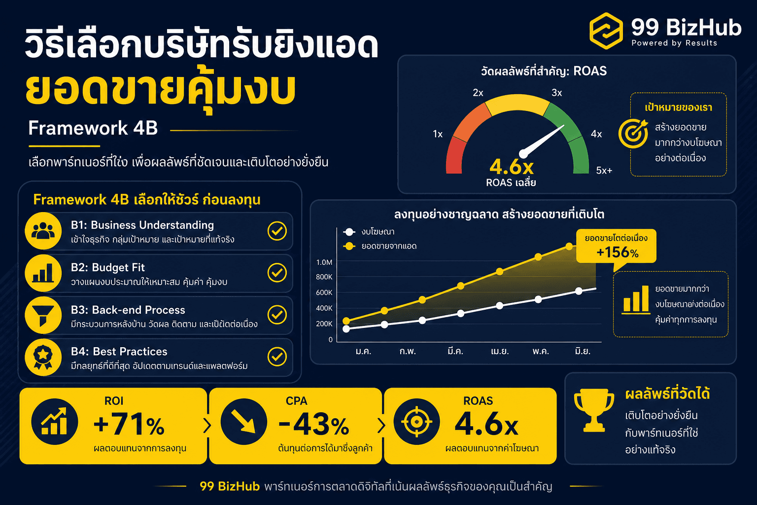 วิธีเลือกบริษัทรับยิงแอด ยอดขายคุ้มงบ — Framework 4B ROAS 4.6x