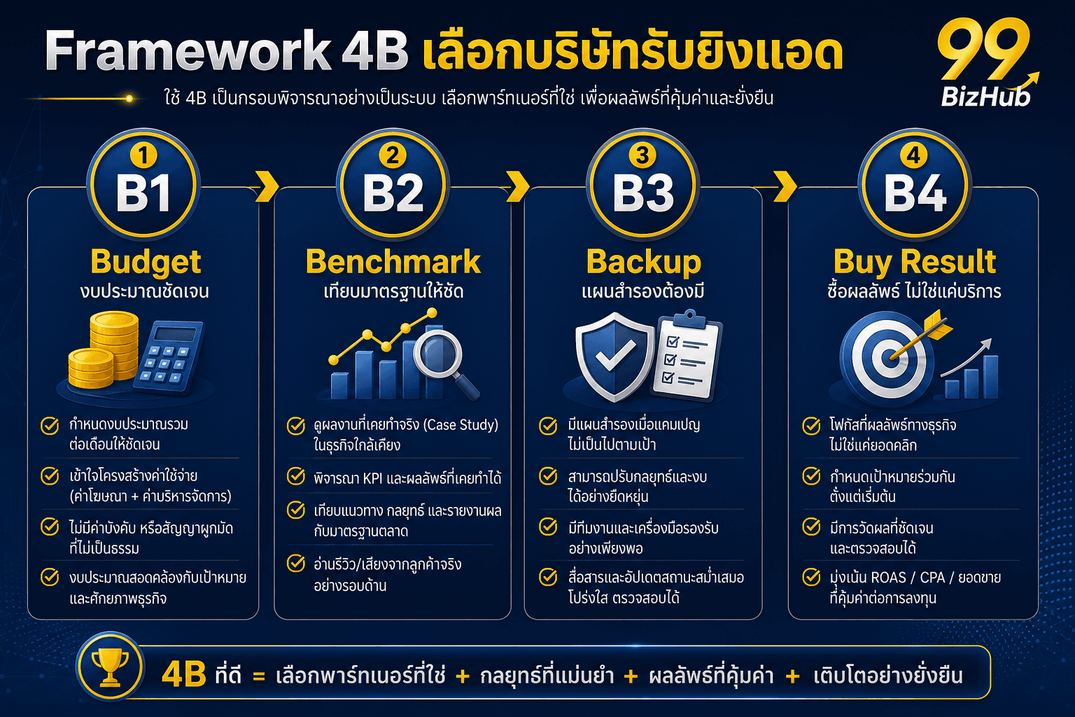 Framework 4B เลือกบริษัทรับยิงแอด