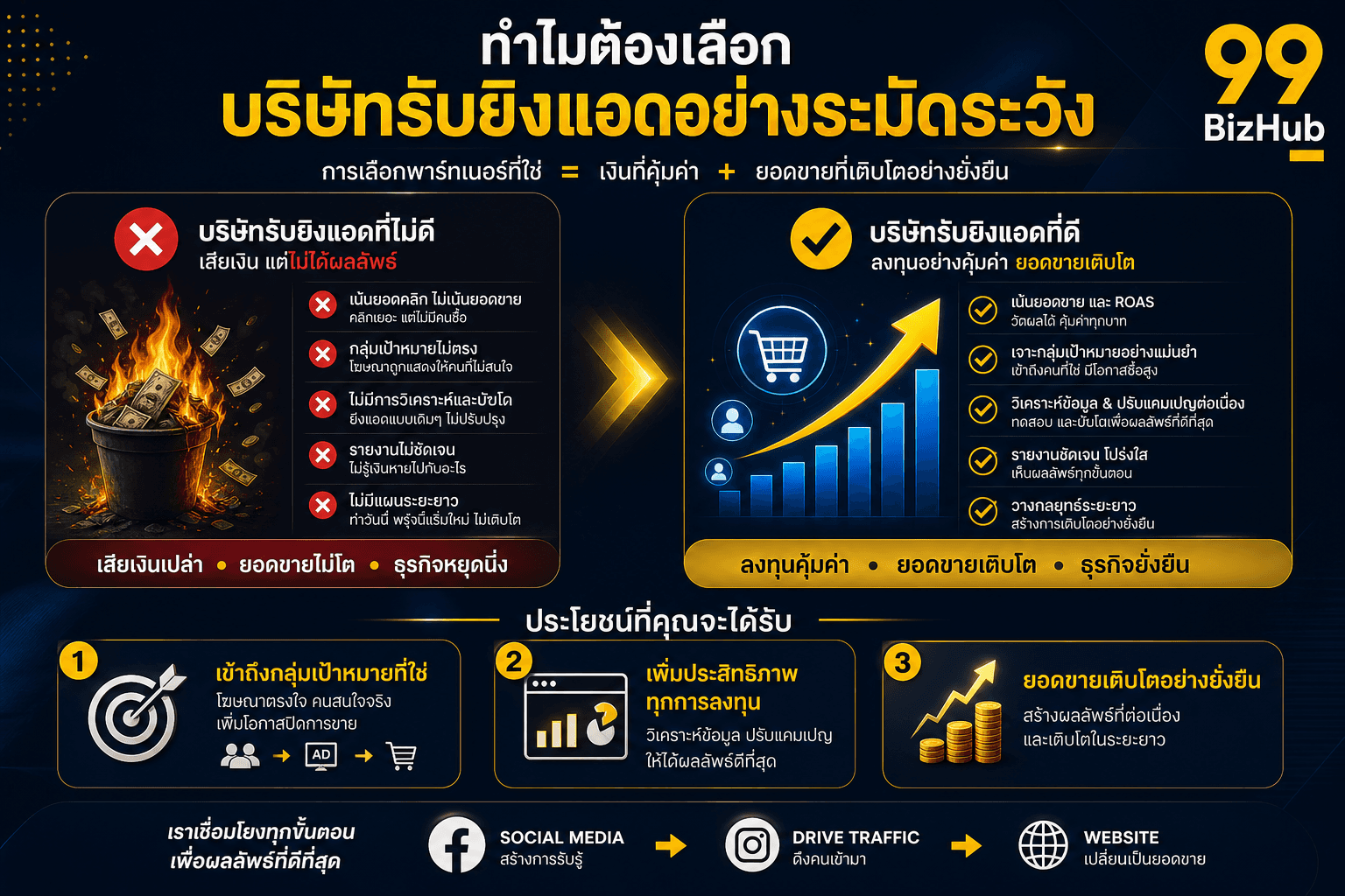 ทำไมต้องเลือกบริษัทรับยิงแอดอย่างระมัดระวัง