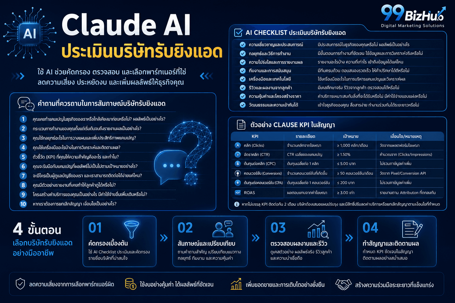 ใช้ Claude ประเมินบริษัทรับยิงแอด