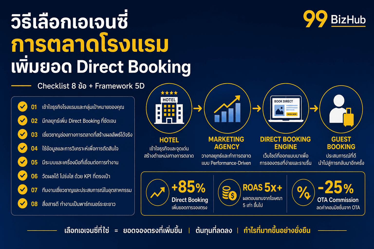 วิธีเลือกเอเจนซี่การตลาดโรงแรม เพิ่มยอด Direct Booking — Checklist 8 ข้อ Framework 5D ROAS 5x+