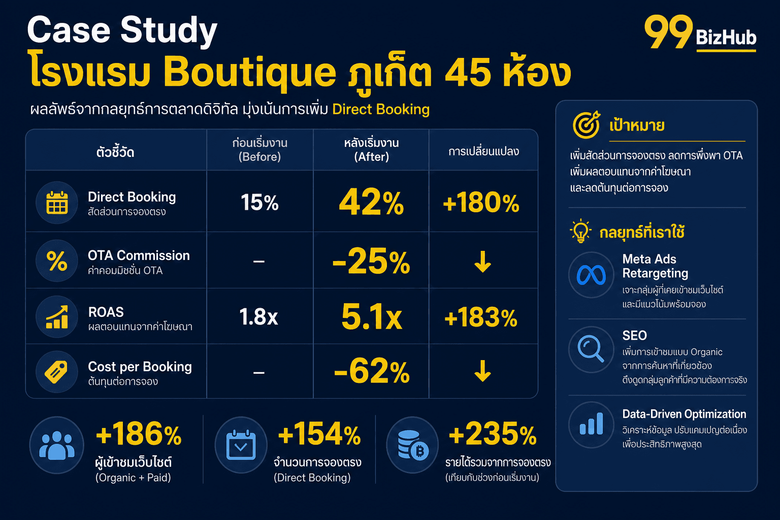 Case Study โรงแรม Boutique ภูเก็ต Direct Booking +180% ROAS 5.1x