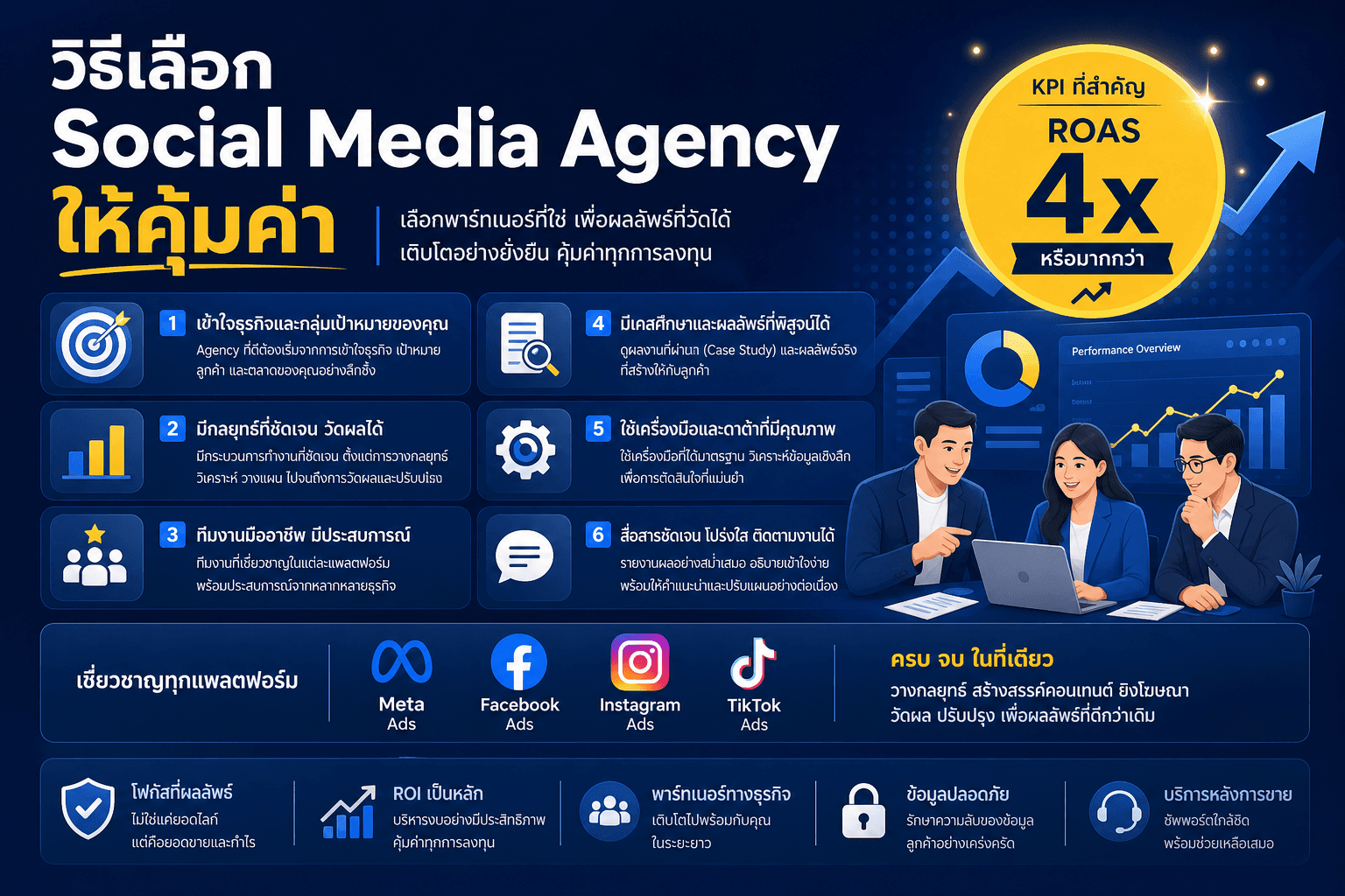วิธีเลือก Social Media Agency ให้คุ้มค่า — Checklist Framework 4R ROAS 4x