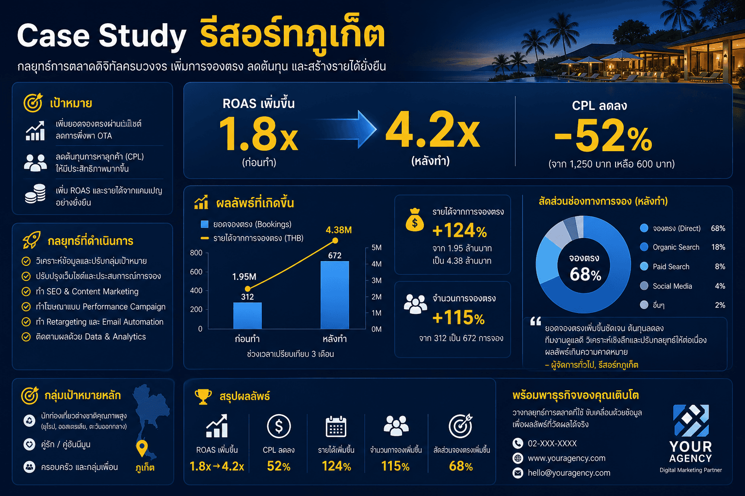Case Study รีสอร์ทภูเก็ต เลือก Agency คุ้มค่า ROAS 4.2x
