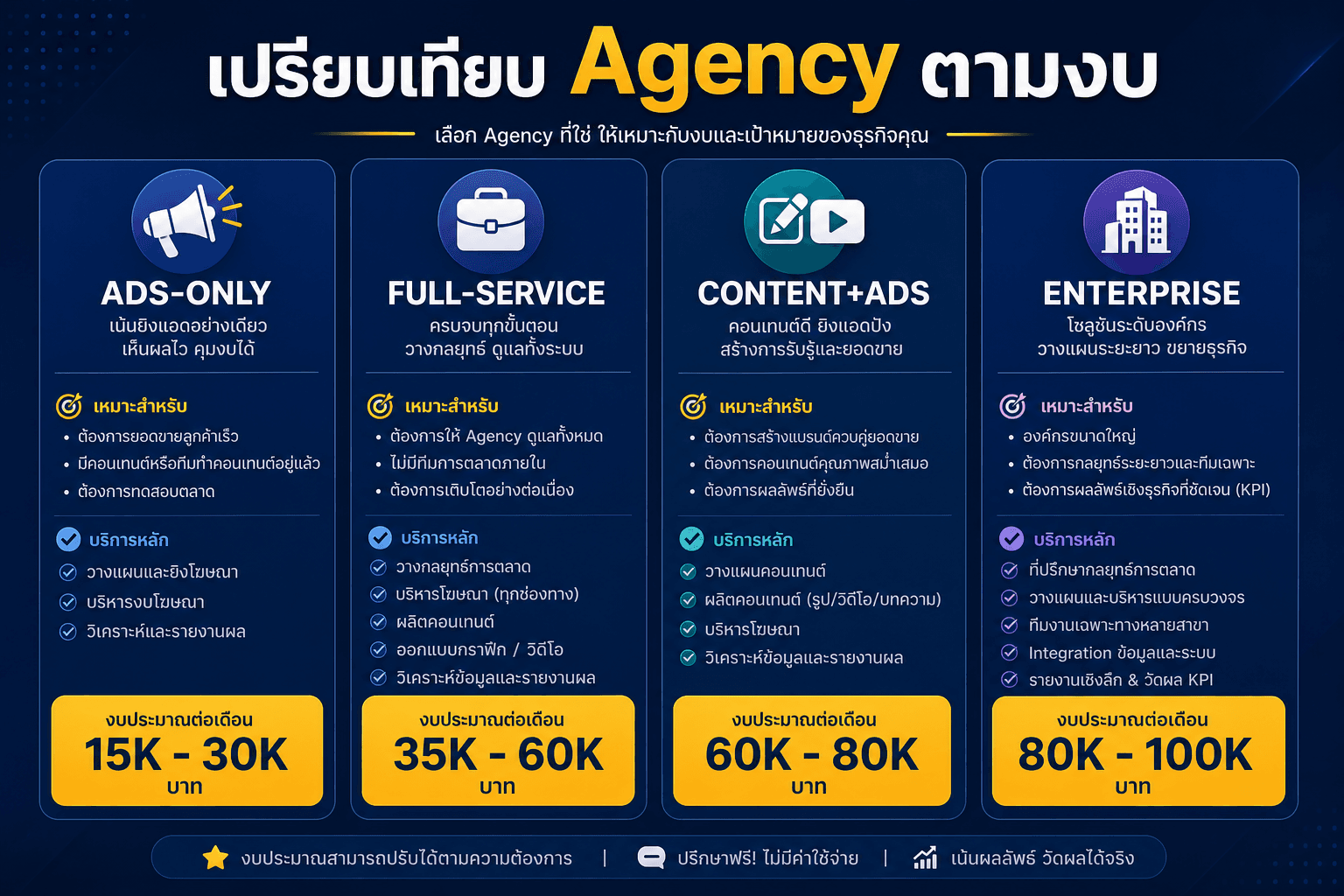 เปรียบเทียบ Agency ตามงบและประเภทบริการ