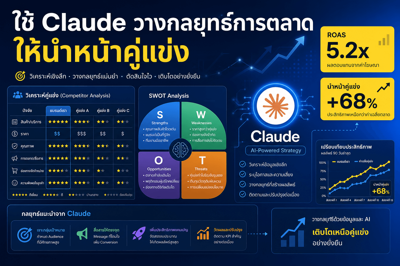 ใช้ Claude วางกลยุทธ์การตลาด ให้นำหน้าคู่แข่ง — อินโฟกราฟฟิค วิเคราะห์คู่แข่ง Positioning ROAS 5.2x