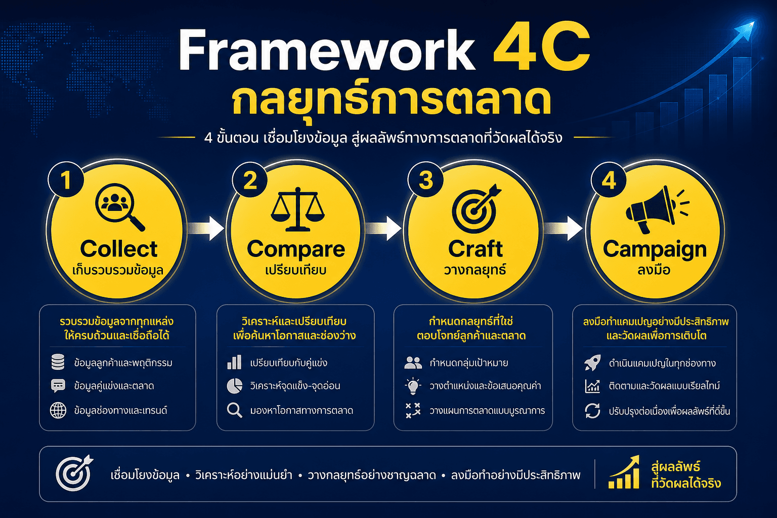 Framework 4C กลยุทธ์การตลาด Collect Compare Craft Campaign