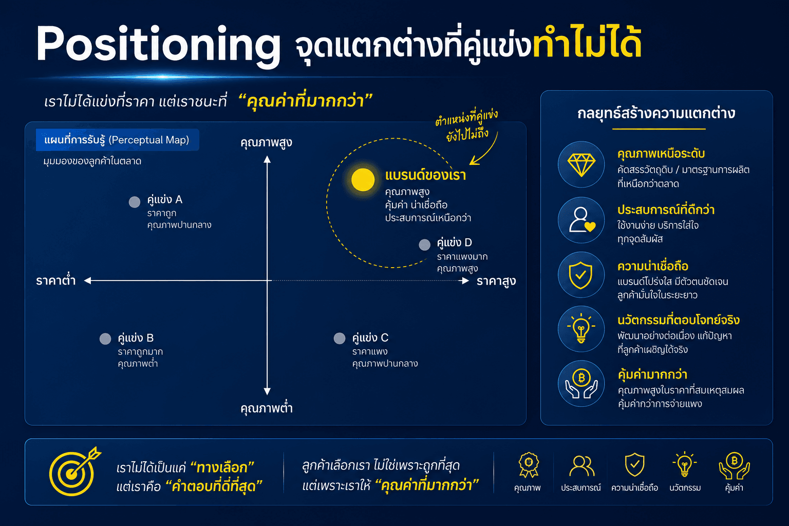 Positioning จุดแตกต่างที่คู่แข่งทำไม่ได้ Perceptual Map