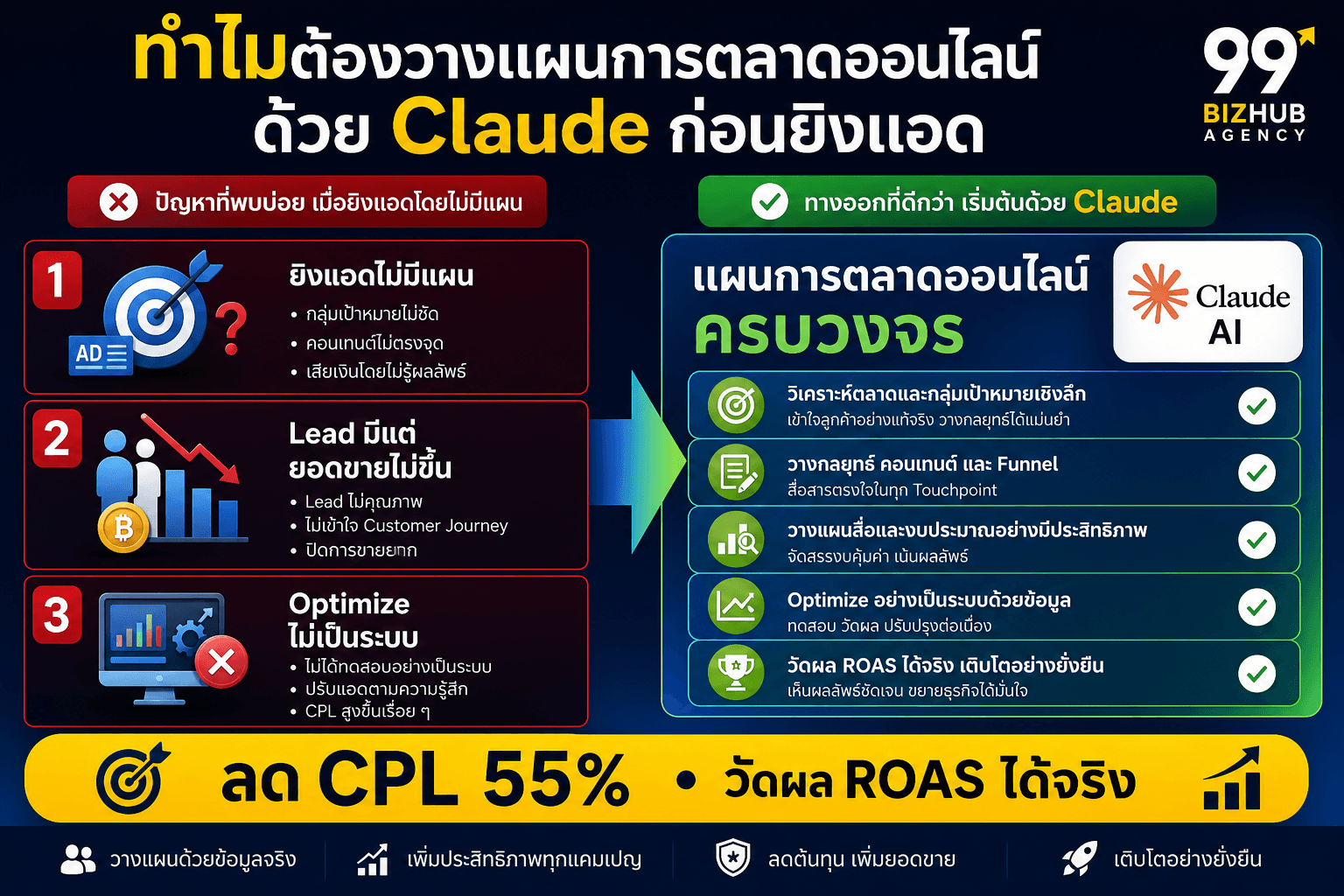 ทำไมต้องวางแผนการตลาดออนไลน์ด้วย Claude ก่อนยิงแอด