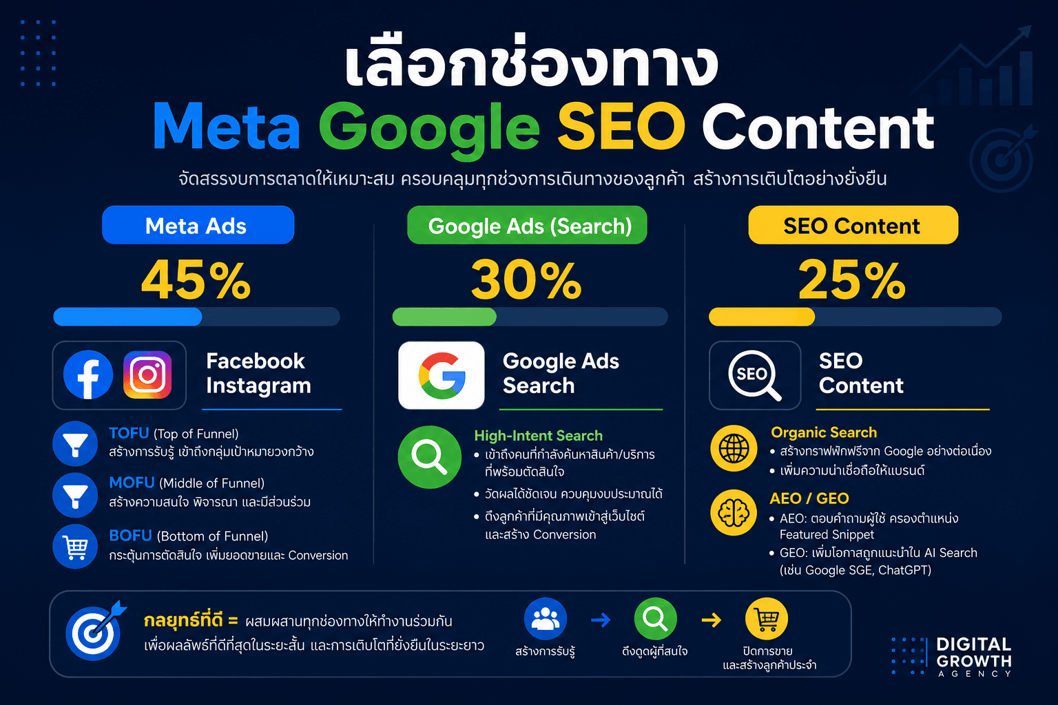 เลือกช่องทางการตลาดออนไลน์ Meta Ads Google SEO Content