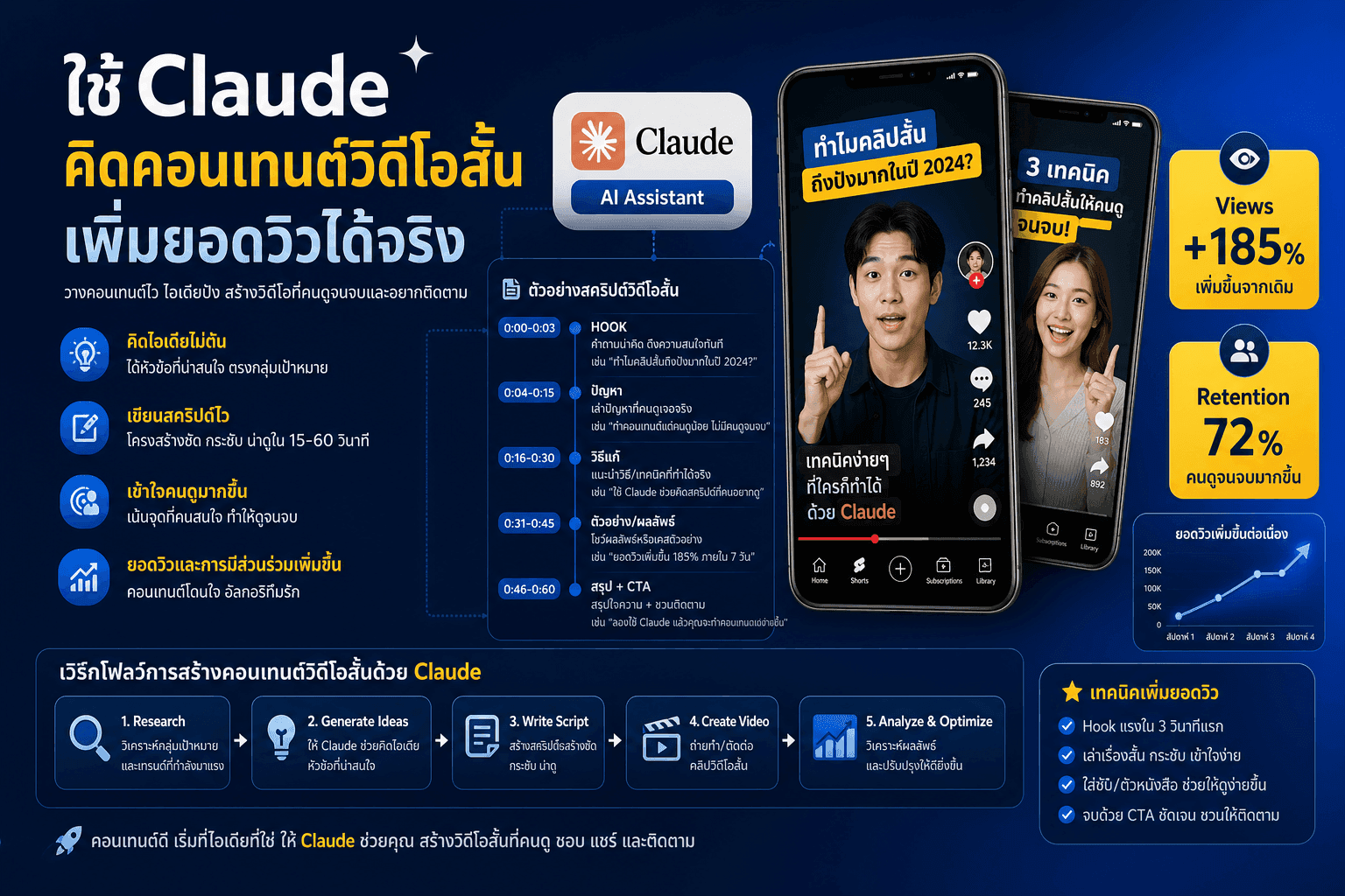 ใช้ Claude คิดคอนเทนต์วิดีโอสั้น เพิ่มยอดวิวได้จริง — Reels TikTok YouTube Shorts Views +185%