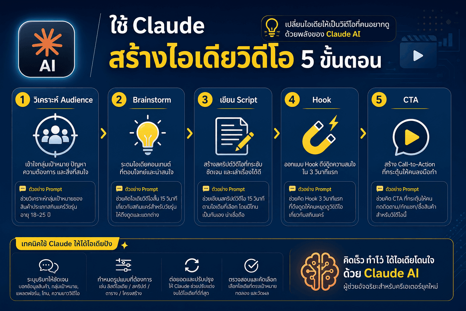 ใช้ Claude สร้างไอเดียวิดีโอ 5 ขั้นตอน