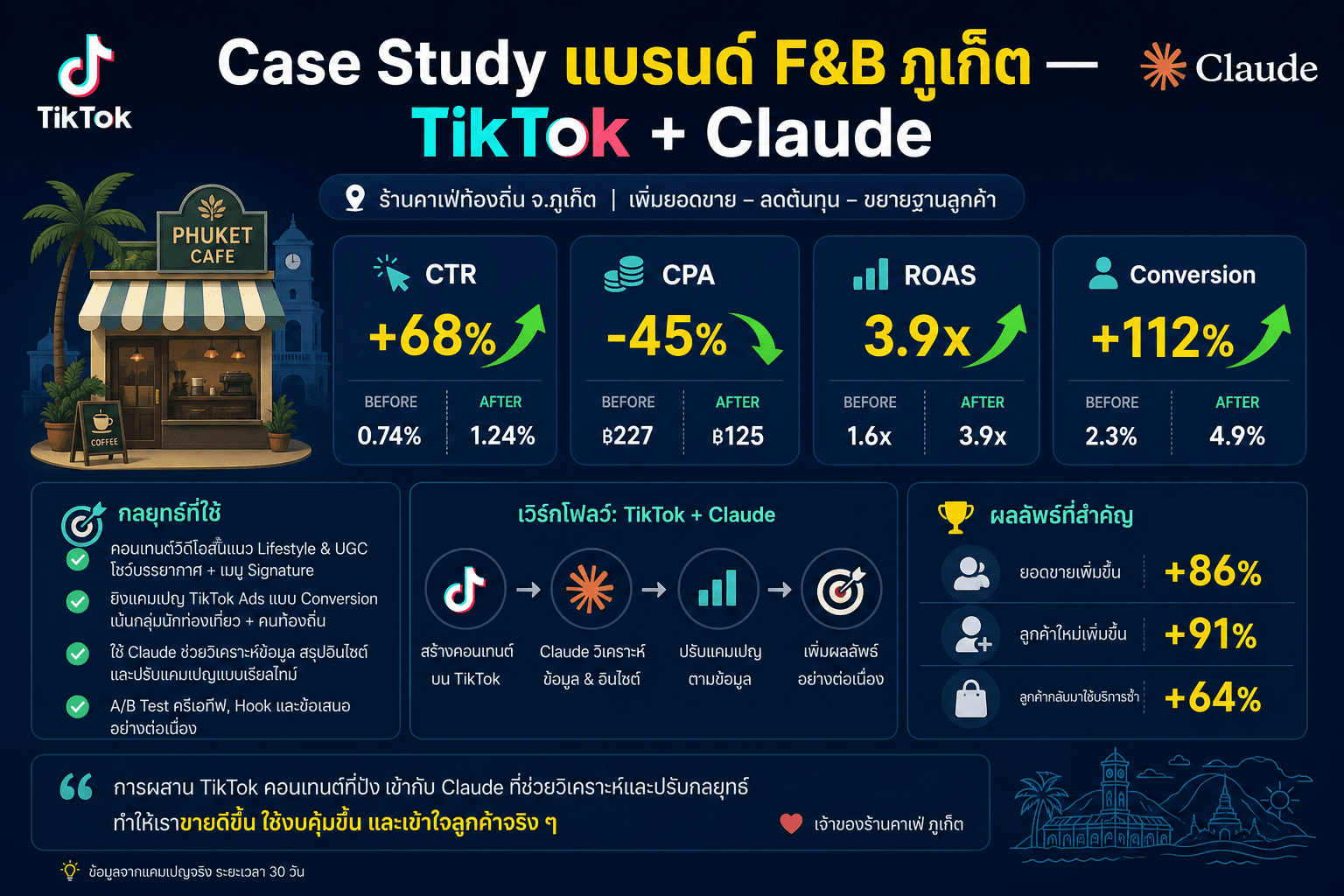 Case Study แบรนด์ F&B ภูเก็ต TikTok Ads + Claude — CTR +68% ROAS 3.9x