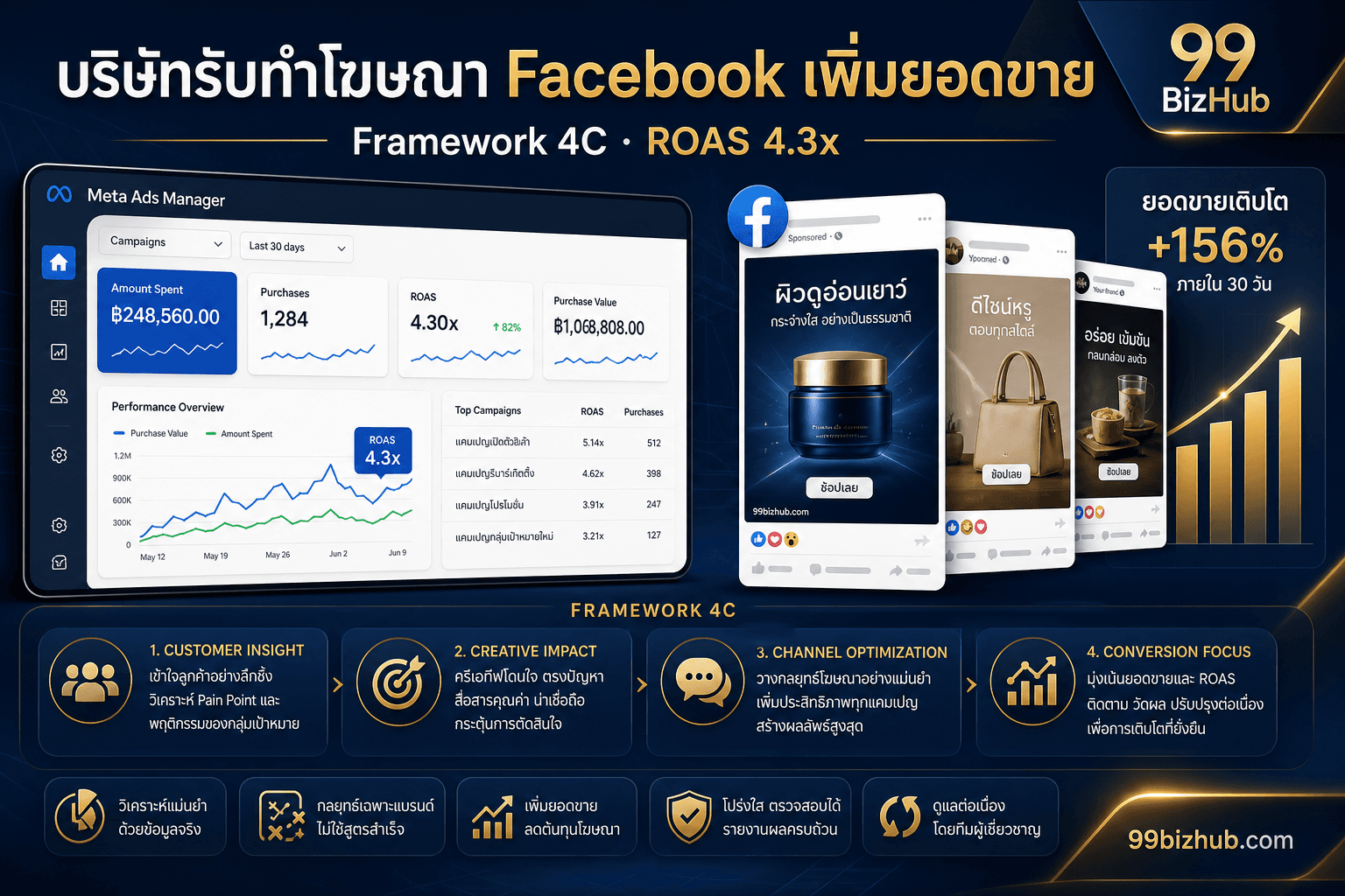 บริษัทรับทำโฆษณา Facebook เพิ่มยอดขาย — Framework 4C ROAS 4.3x