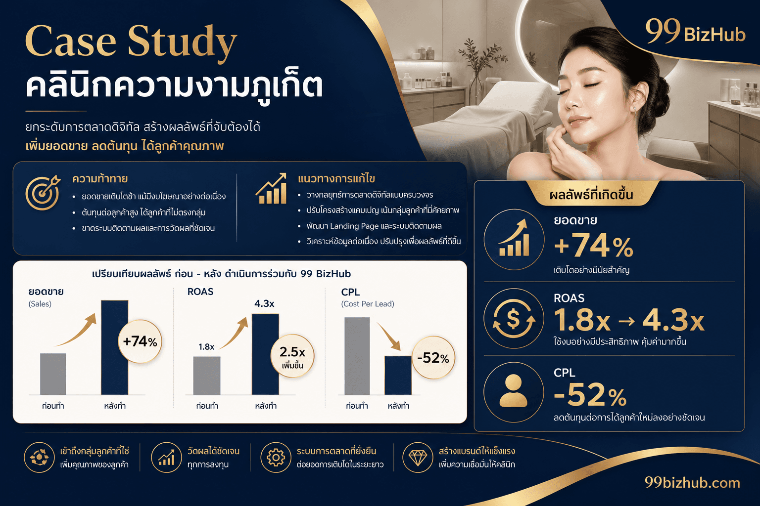 Case Study คลินิกความงามภูเก็ต โฆษณา Facebook ROAS 4.3x