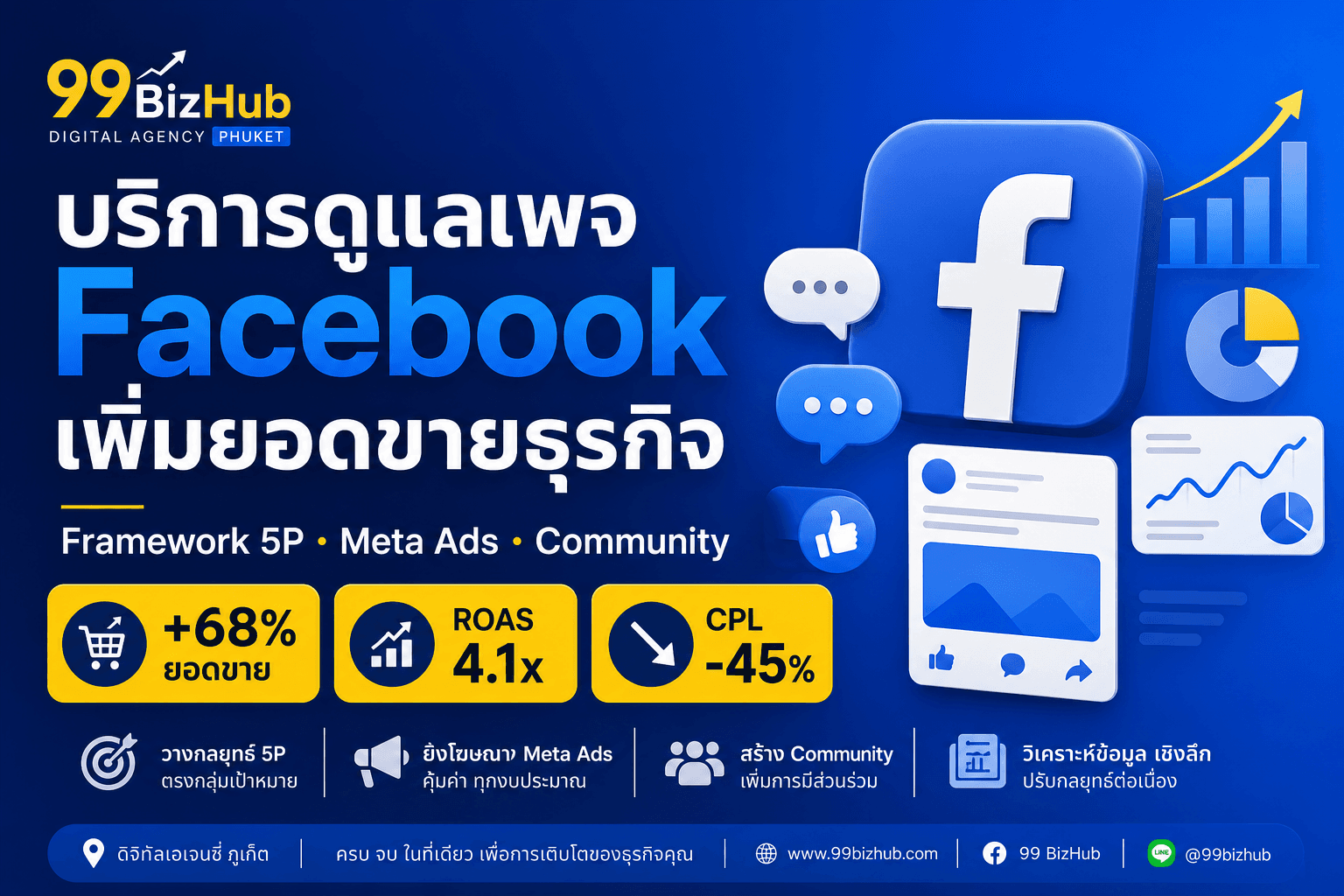 บริการดูแลเพจ Facebook เพิ่มยอดขายธุรกิจ — Framework 5P ROAS 4.1x