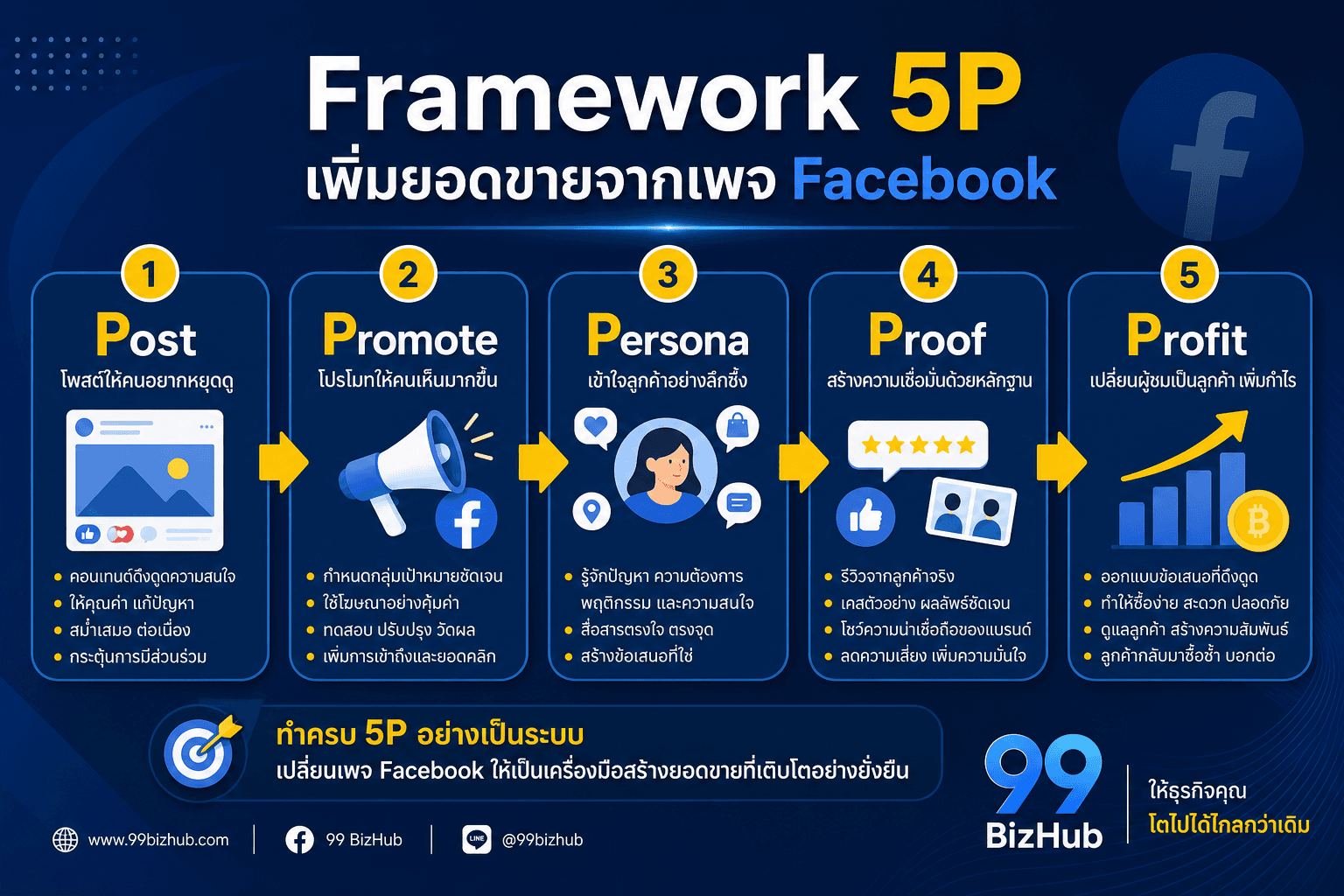 Framework 5P เพิ่มยอดขายจากเพจ Facebook
