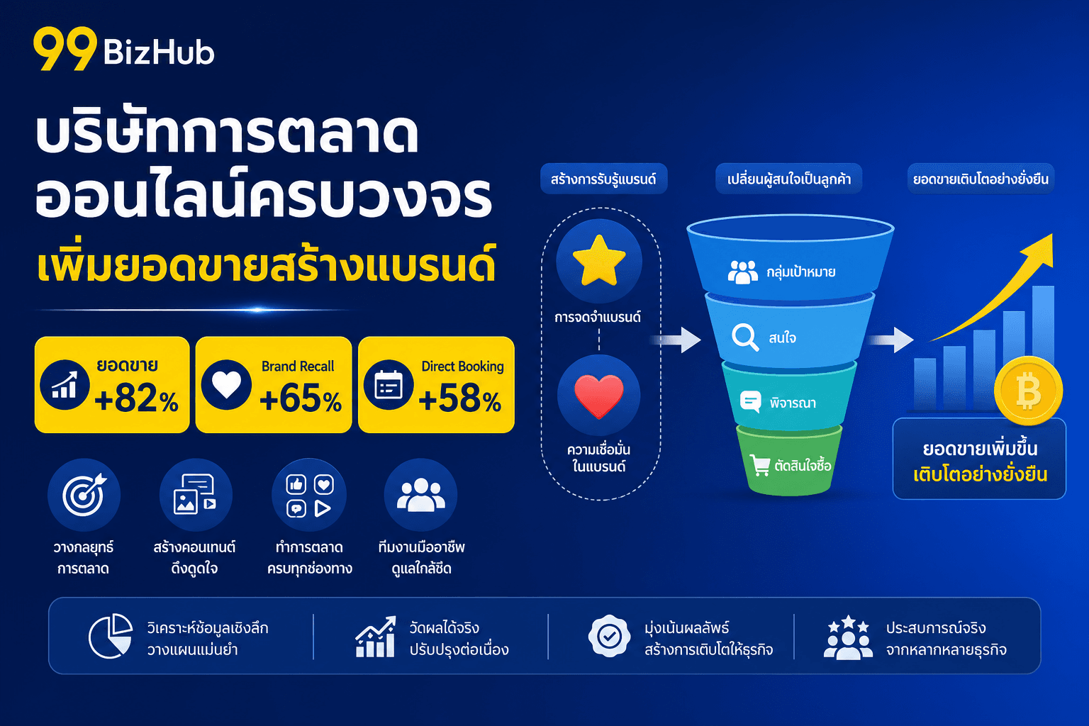 บริษัทการตลาดออนไลน์ครบวงจร เพิ่มยอดขายสร้างแบรนด์ — Framework 4B