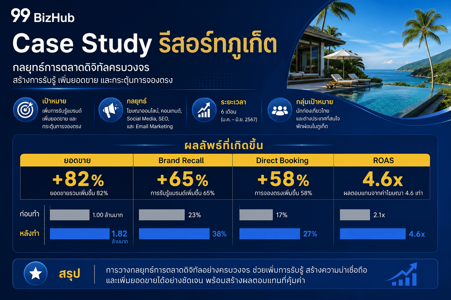Case Study รีสอร์ทภูเก็ต ยอดขายและแบรนด์เติบโต