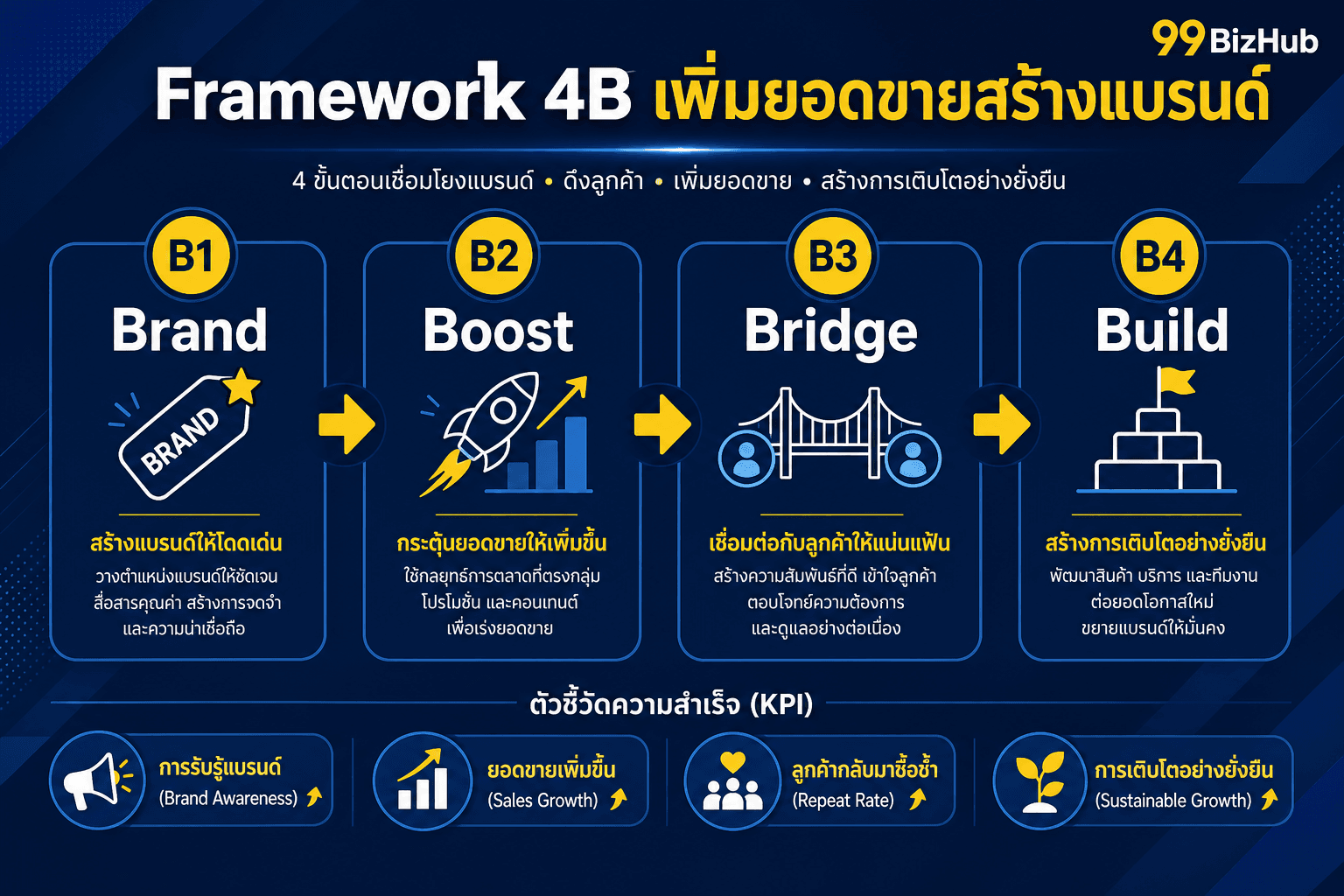 Framework 4B เพิ่มยอดขายสร้างแบรนด์