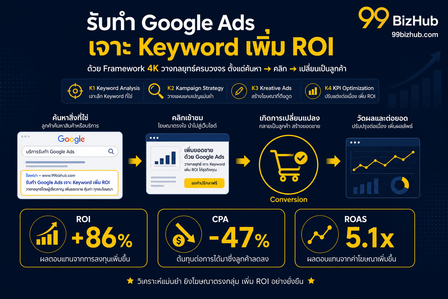 รับทำ Google Ads เจาะ Keyword เพิ่ม ROI — Framework 4K ROAS 5.1x