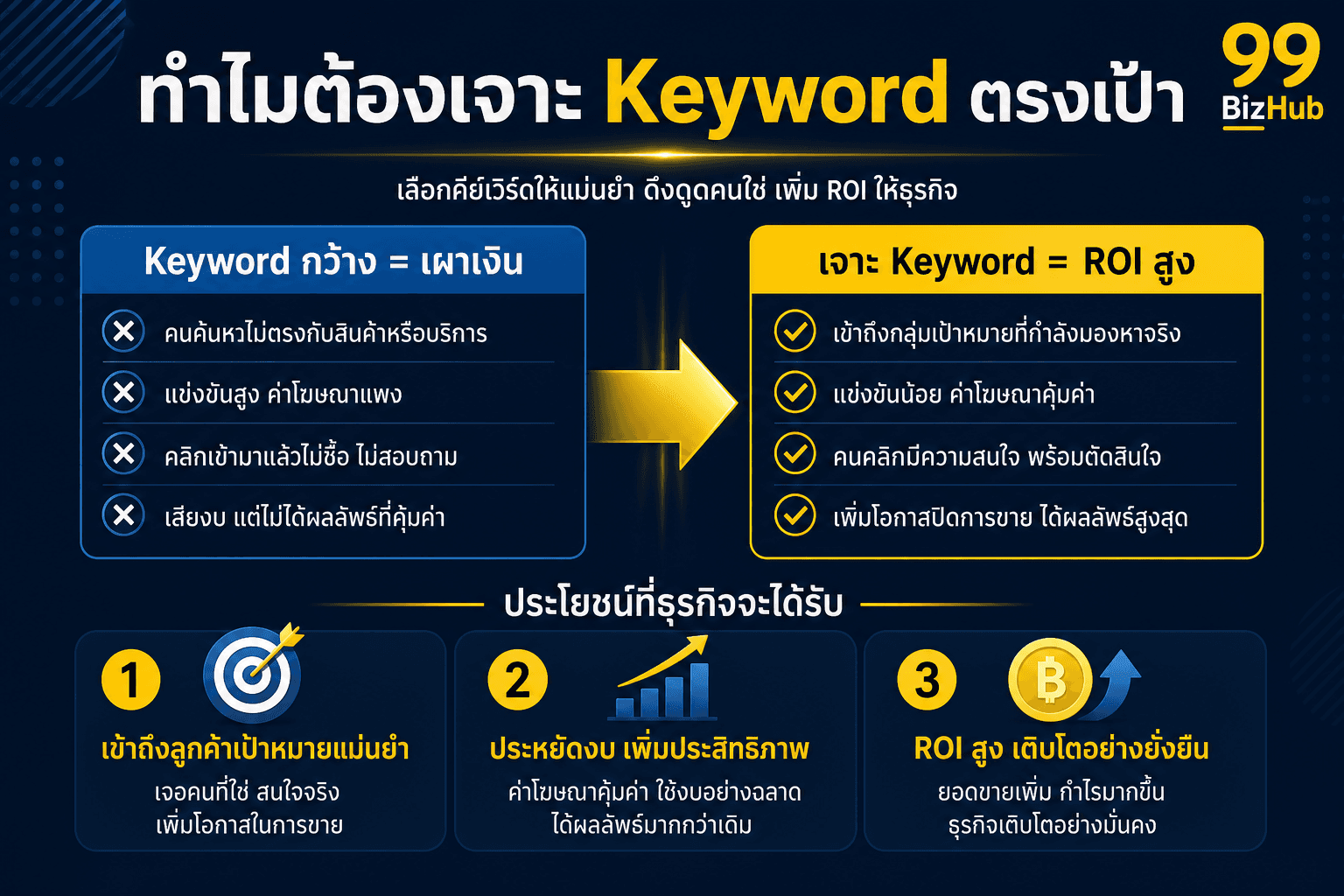 ทำไมต้องเจาะ Keyword ตรงเป้าใน Google Ads