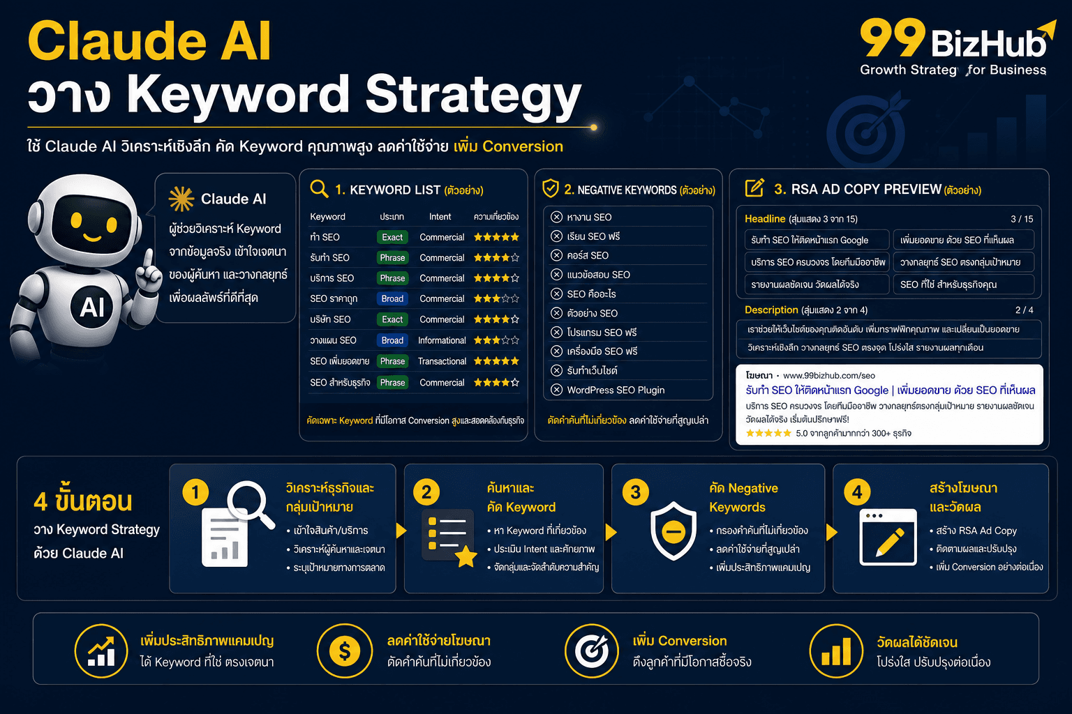 ใช้ Claude วาง Keyword Strategy Google Ads
