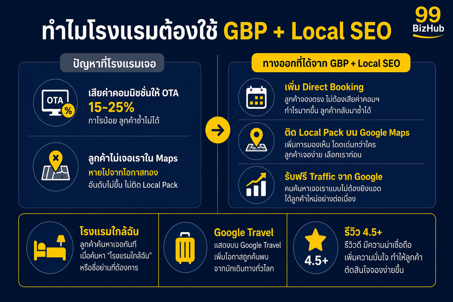ทำไมโรงแรมต้องใช้ Google Business Profile และ Local SEO