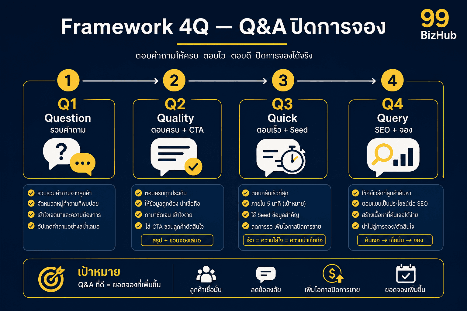Framework 4Q ใช้ Q&A GBP ตอบลูกค้าก่อนจอง