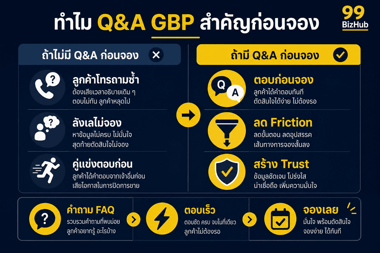ทำไม Q&A Google Business Profile สำคัญก่อนจอง