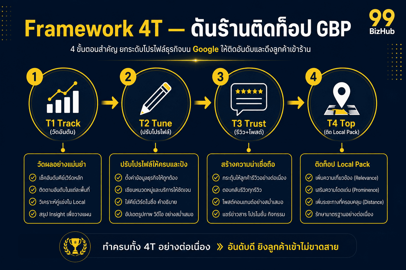 Framework 4T ดันร้านติดท็อป Google Business Profile