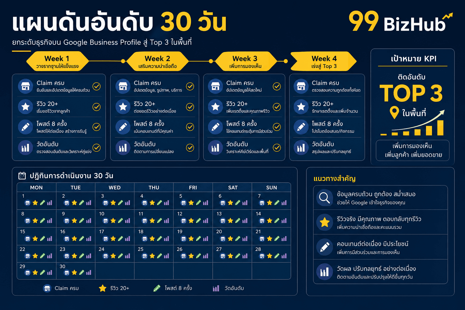แผนดันอันดับ GBP 30 วัน