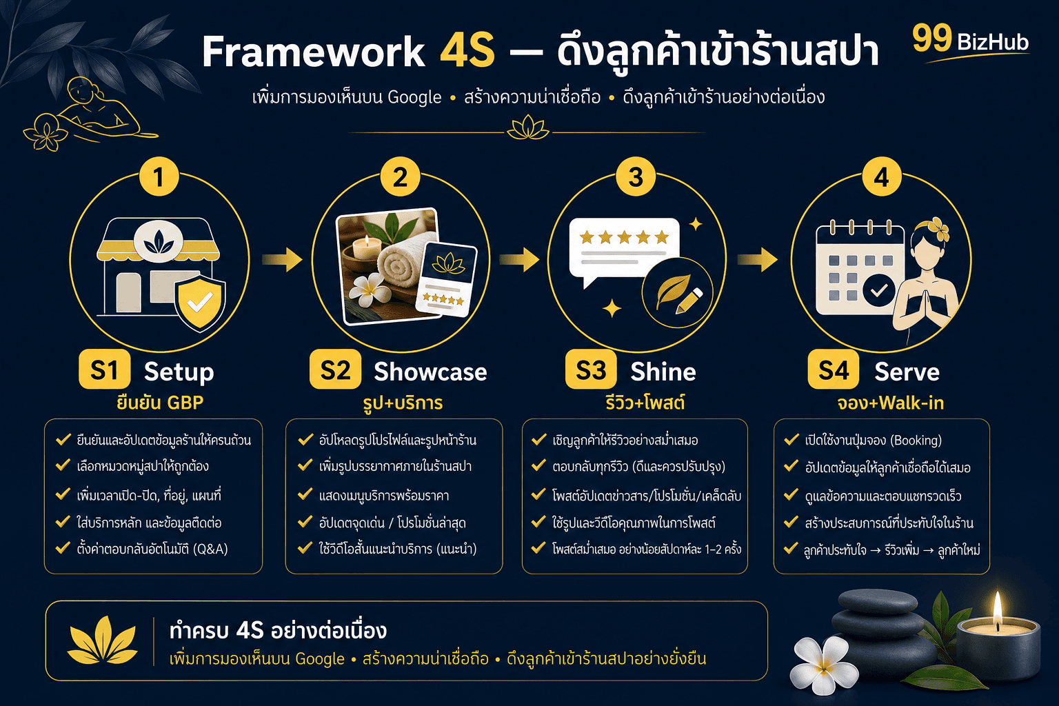 Framework 4S ดึงลูกค้าเข้าร้านสปาด้วย GBP