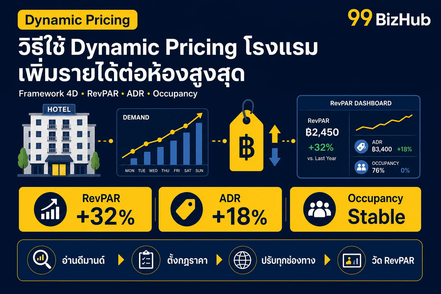 วิธีใช้ Dynamic Pricing โรงแรม เพิ่มรายได้ต่อห้องสูงสุด — Framework 4D RevPAR +32%