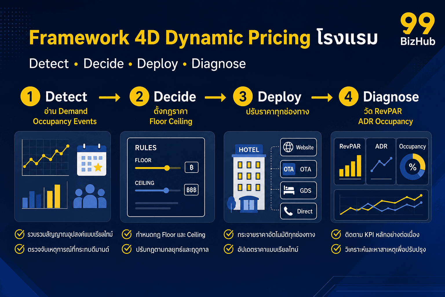 Framework 4D Dynamic Pricing โรงแรม Detect Decide Deploy Diagnose