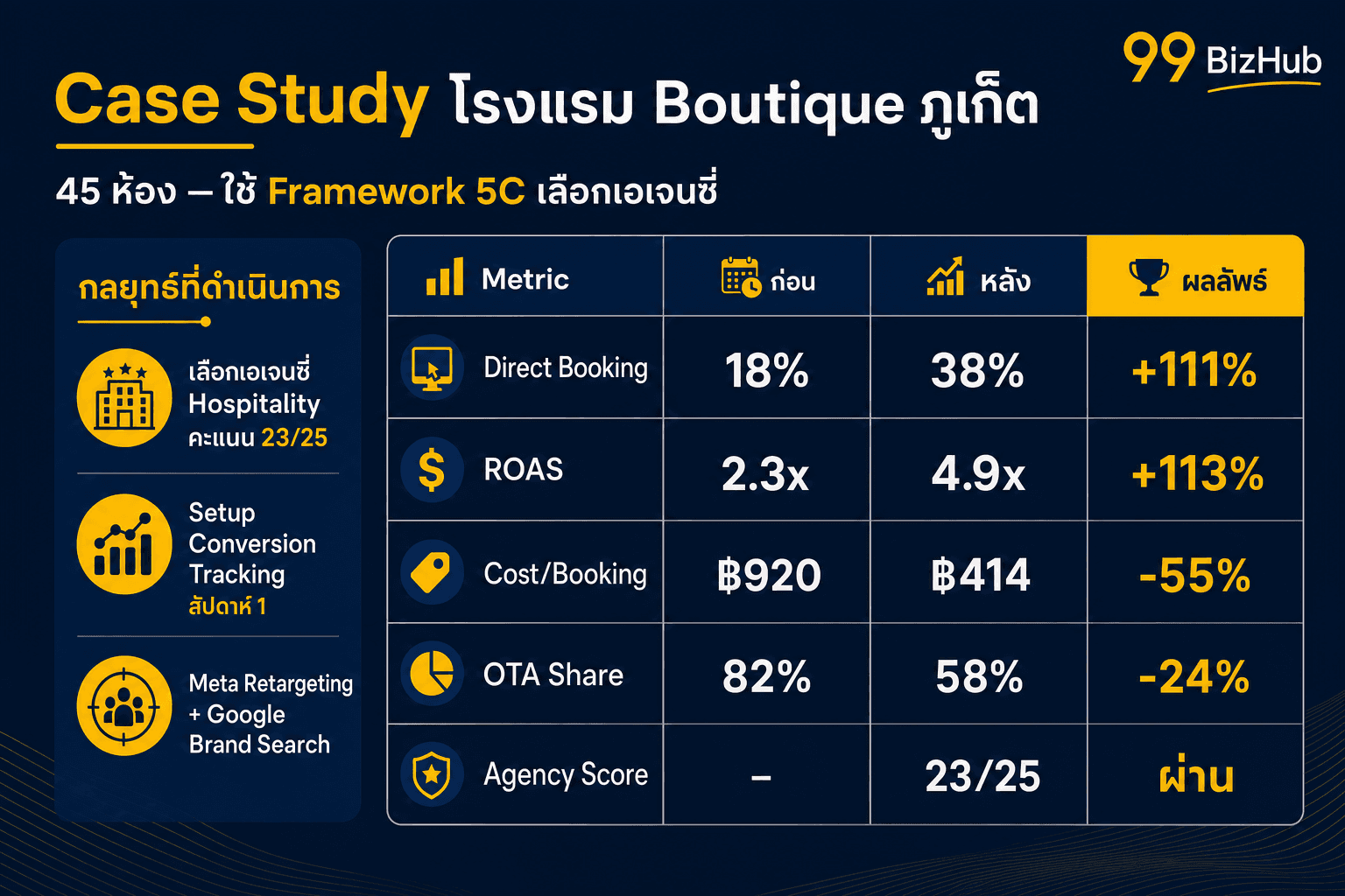 Case Study โรงแรม Boutique ภูเก็ต เลือกเอเจนซี่ด้วย Framework 5C Direct Booking +111%