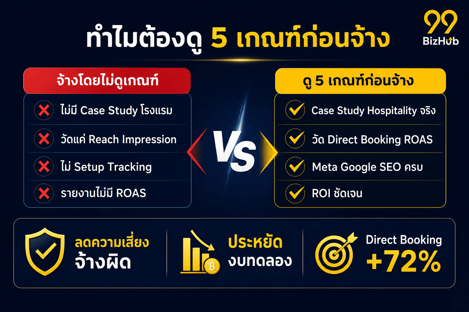 ทำไมต้องดู 5 เกณฑ์ก่อนจ้างเอเจนซี่การตลาดโรงแรม