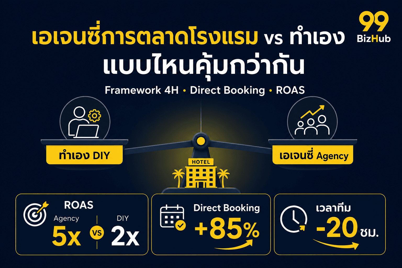 เอเจนซี่การตลาดโรงแรม vs ทำเอง แบบไหนคุ้มกว่ากัน — Framework 4H Direct Booking ROAS