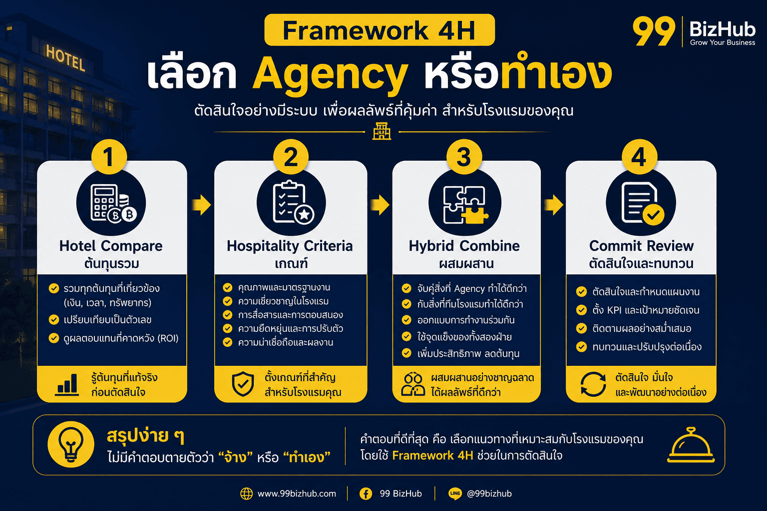 Framework 4H เลือก Agency หรือทำเอง โรงแรม