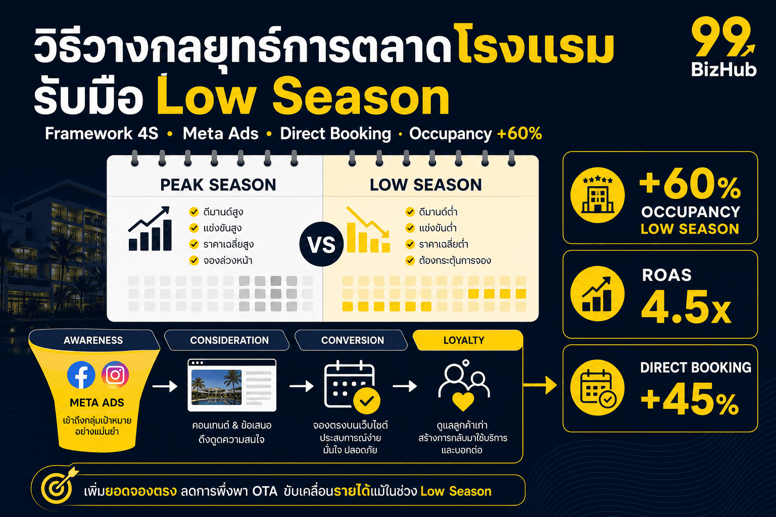 วิธีวางกลยุทธ์การตลาดโรงแรม รับมือ Low Season — Framework 4S Occupancy +60% ROAS 4.5x