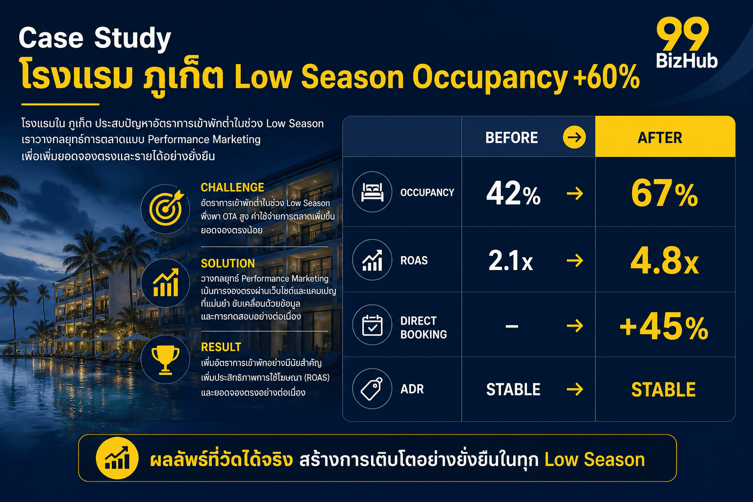 Case Study โรงแรมภูเก็ต Low Season Occupancy +60% ROAS 4.8x