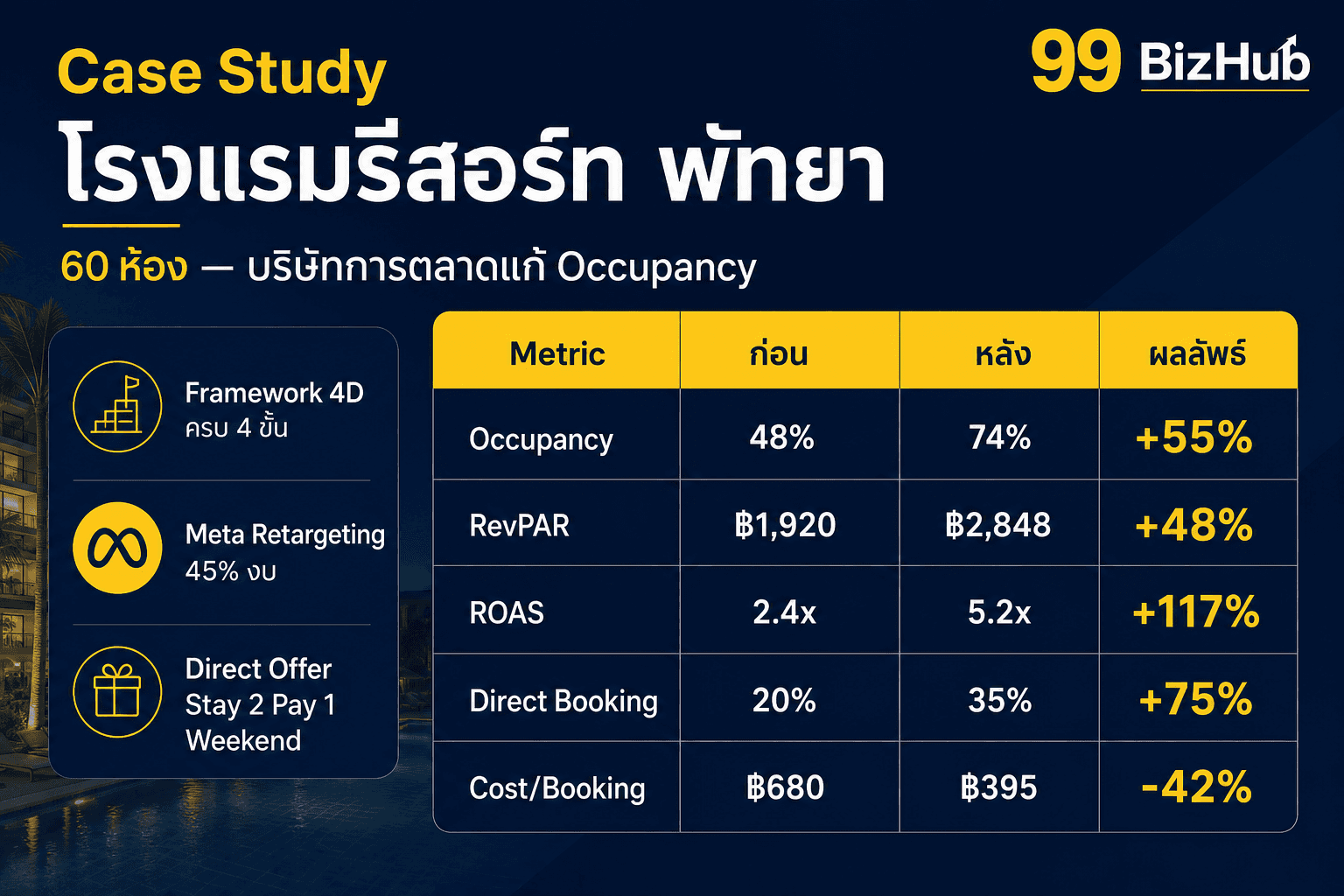 Case Study โรงแรมรีสอร์ท พัทยา Occupancy +55% ROAS 5.2x