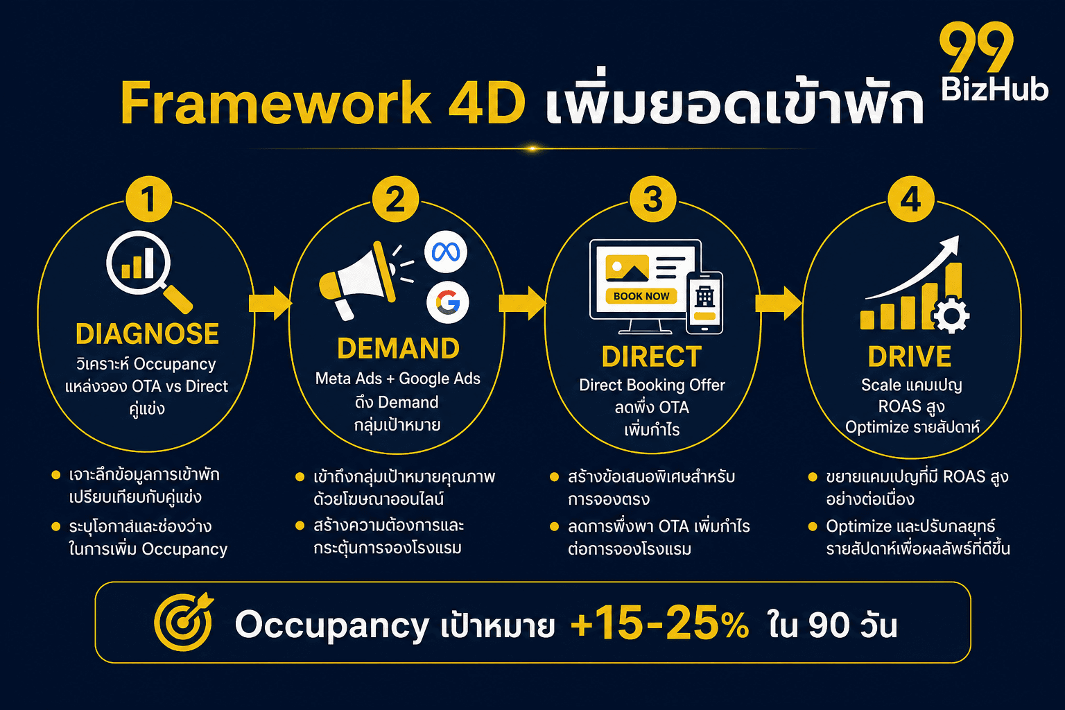 Framework 4D เพิ่มยอดเข้าพักโรงแรม Diagnose Demand Direct Drive