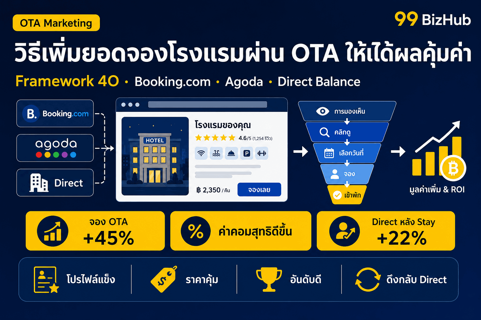 วิธีเพิ่มยอดจองโรงแรมผ่าน OTA ให้ได้ผลคุ้มค่า — Framework 4O จอง +45%