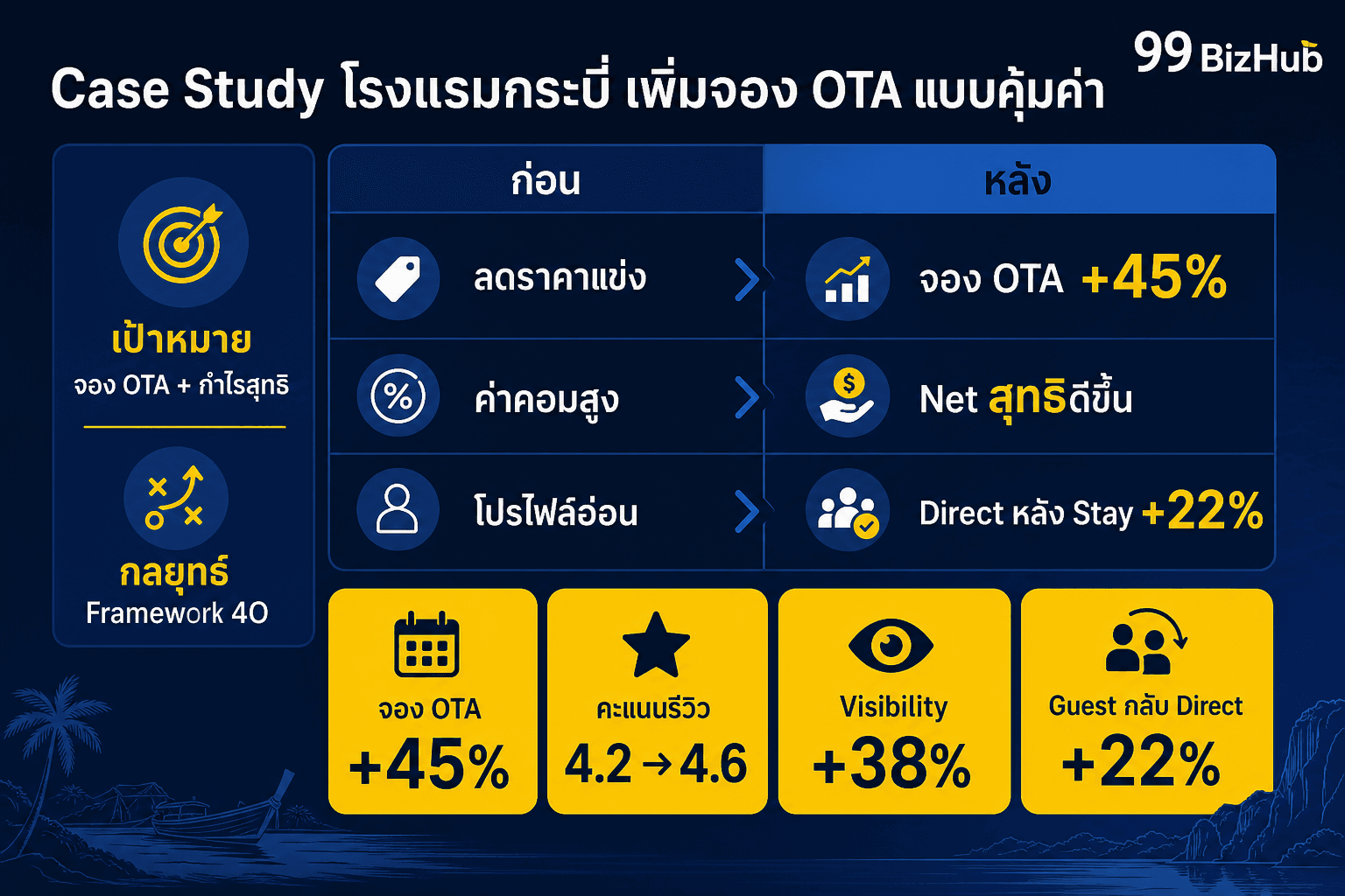 Case Study โรงแรมกระบี่ เพิ่มจอง OTA แบบคุ้มค่า +45%